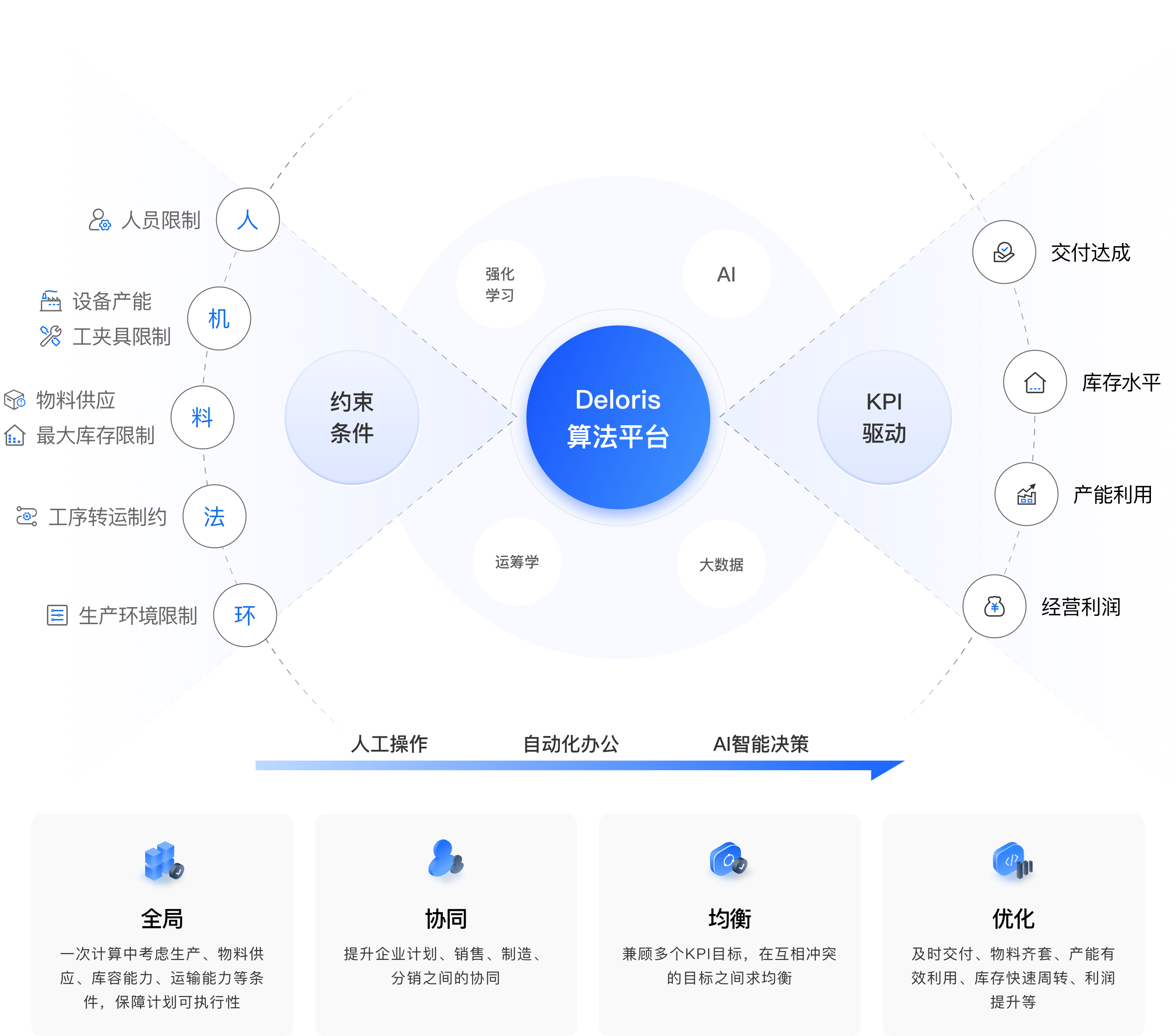 Deloris算法平台