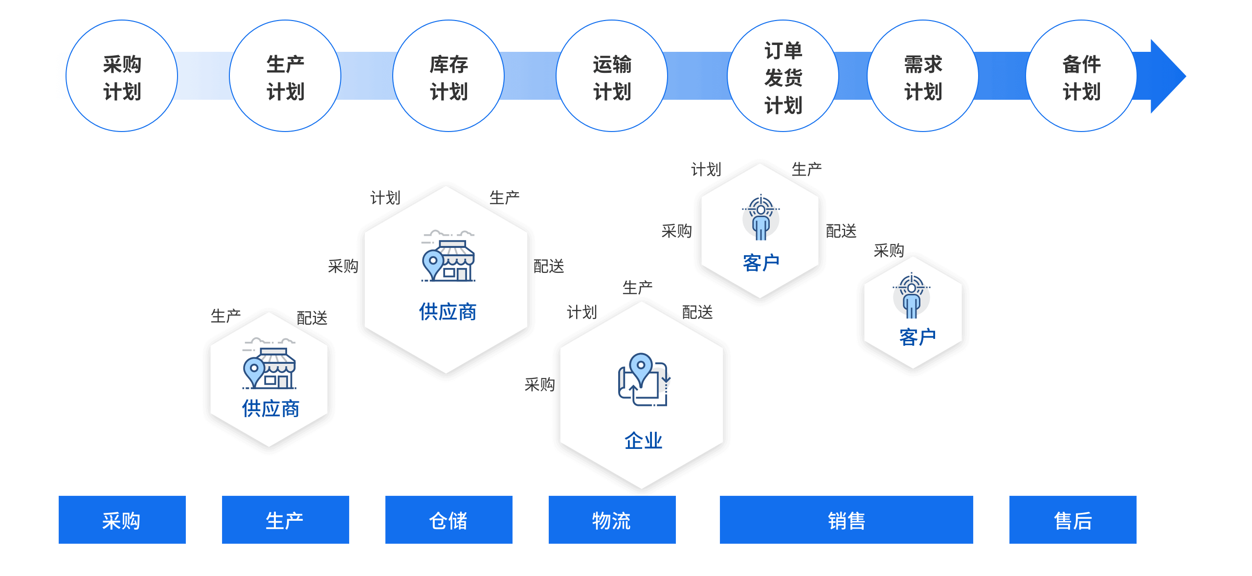 采购；生产；仓储；物流；销售；售后