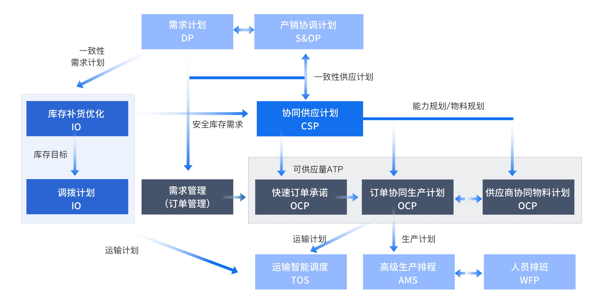 一致性需求计划；库存目标；运输计划；能力与物料规划；生产计划
