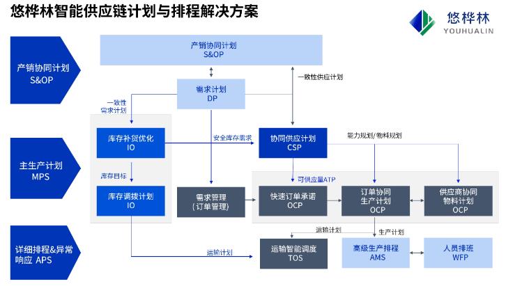 APS系统生产排程的六大要素