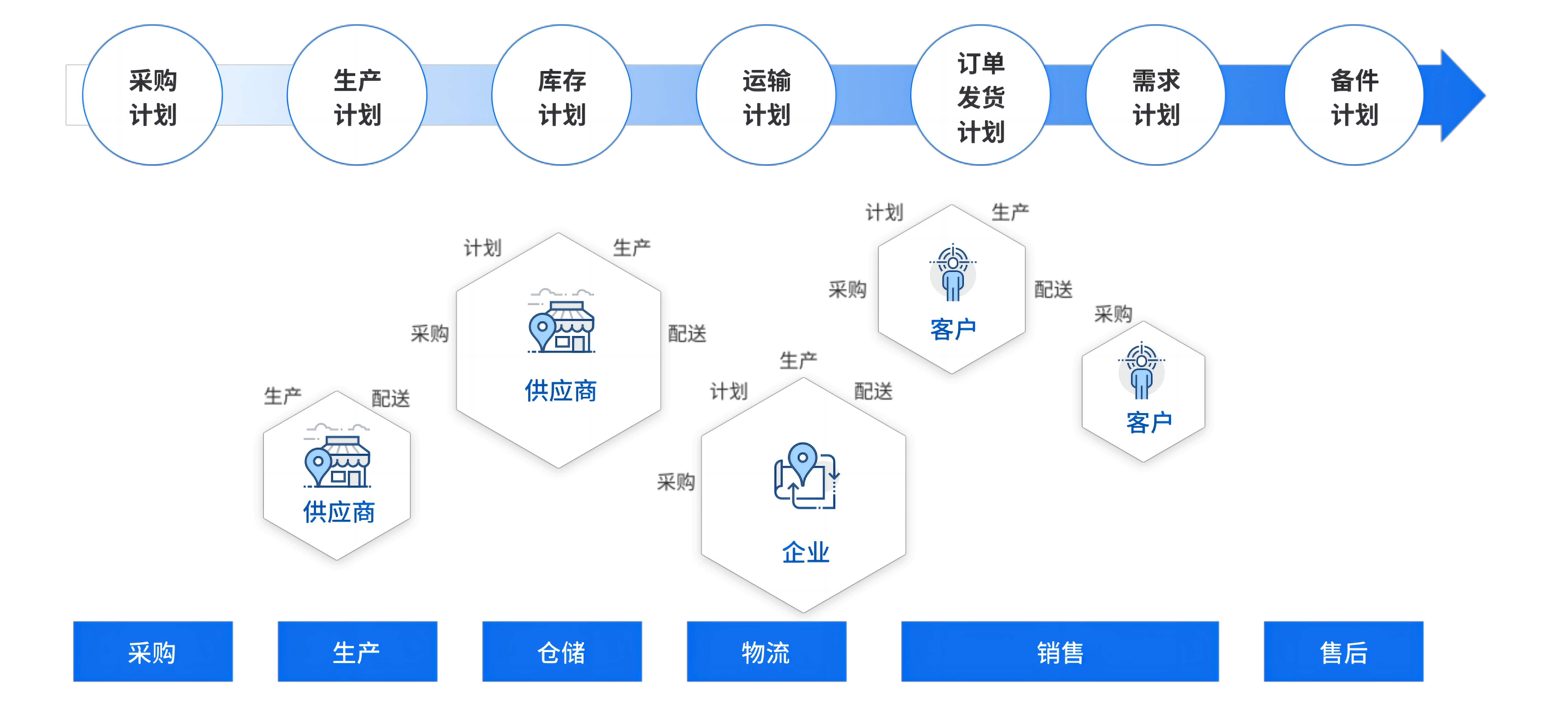 什么是供应链管理